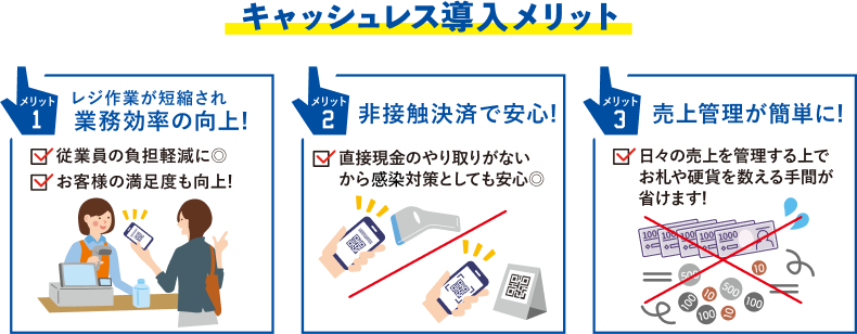 キャッシュレス導入メリット メリット１「レジ作業が短縮され業務効率の向上」：・従業員の負担軽減に◎・お客様の満足度も向上！ メリット２「非接触決済で安心！」：・直接現金のやり取りがないから感染対策としても安心◎ メリット３「売上管理が簡単に！」：日々の売上を管理する上でお礼や硬貨を数える手間が省けます！